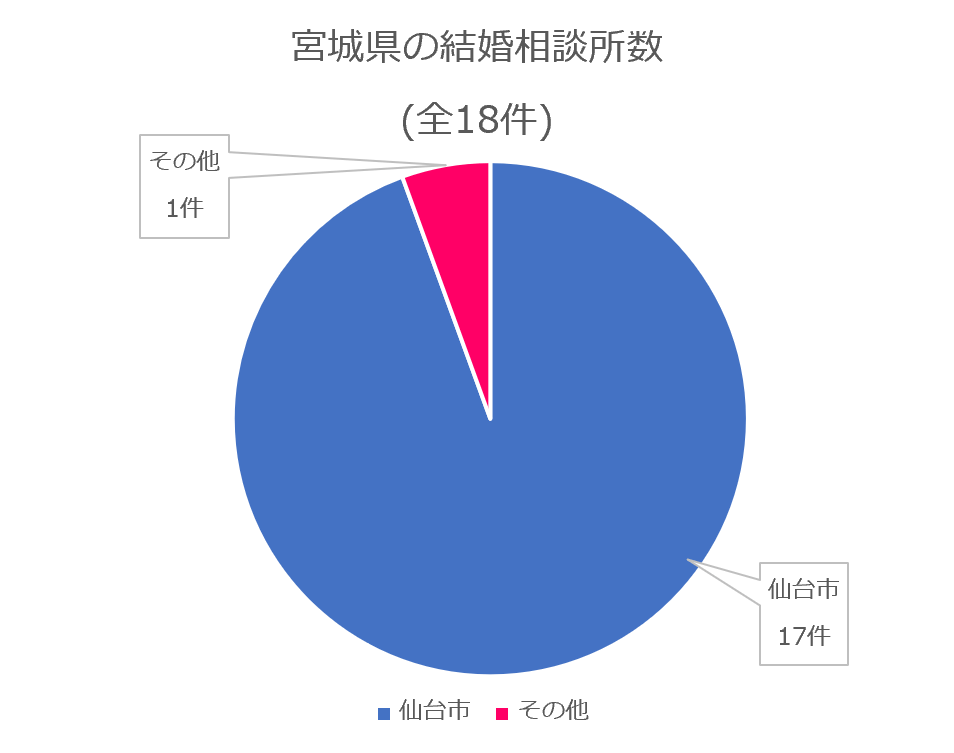 宮城県結婚相談所件数データ