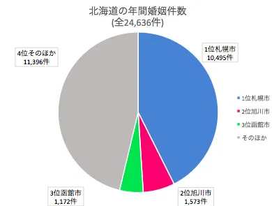 北海道の年間婚姻件数のデータ