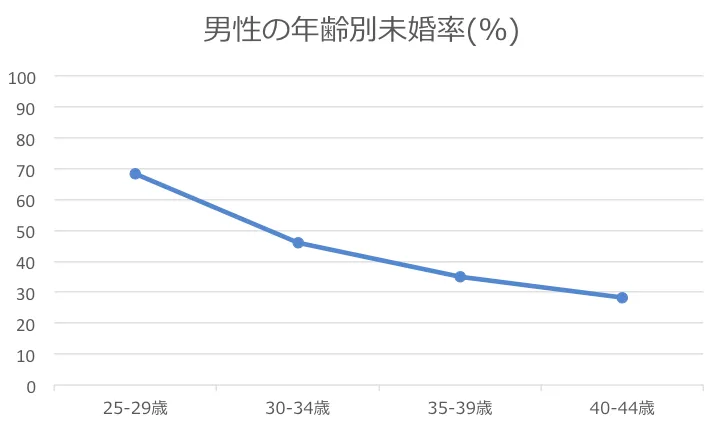 北海道の男性の年齢別未婚率(%)データ