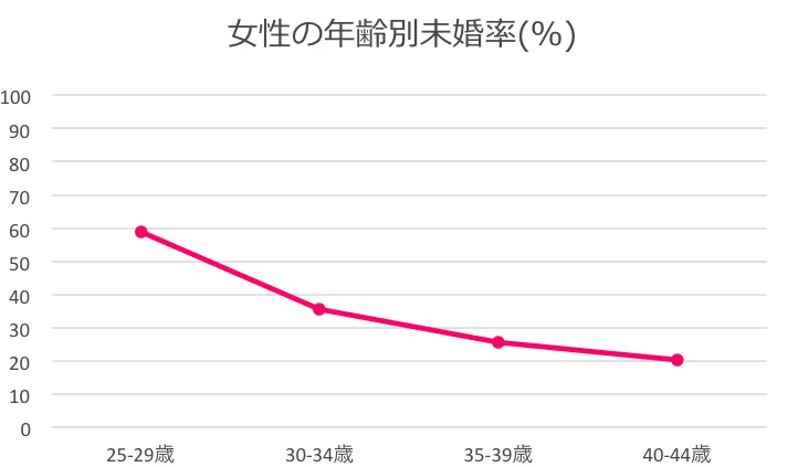 北海道の女性の年齢別未婚率(%)データ