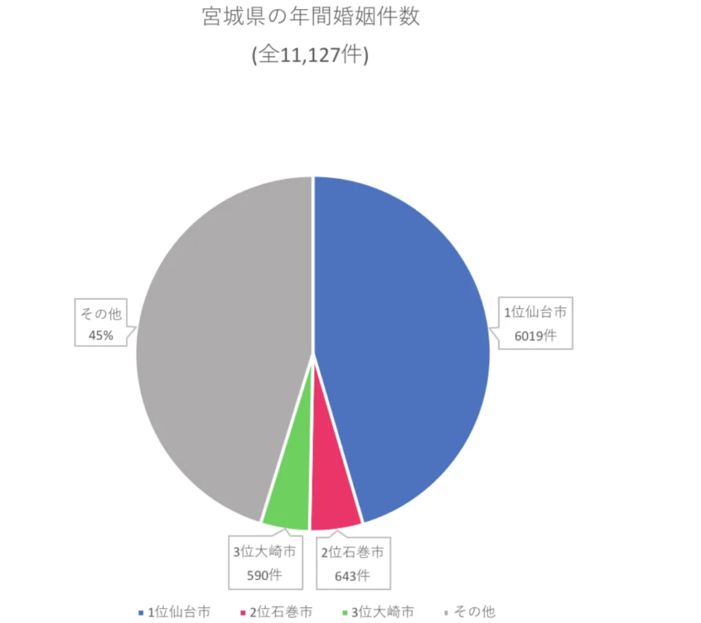 宮城県の年間婚姻件数のデータ