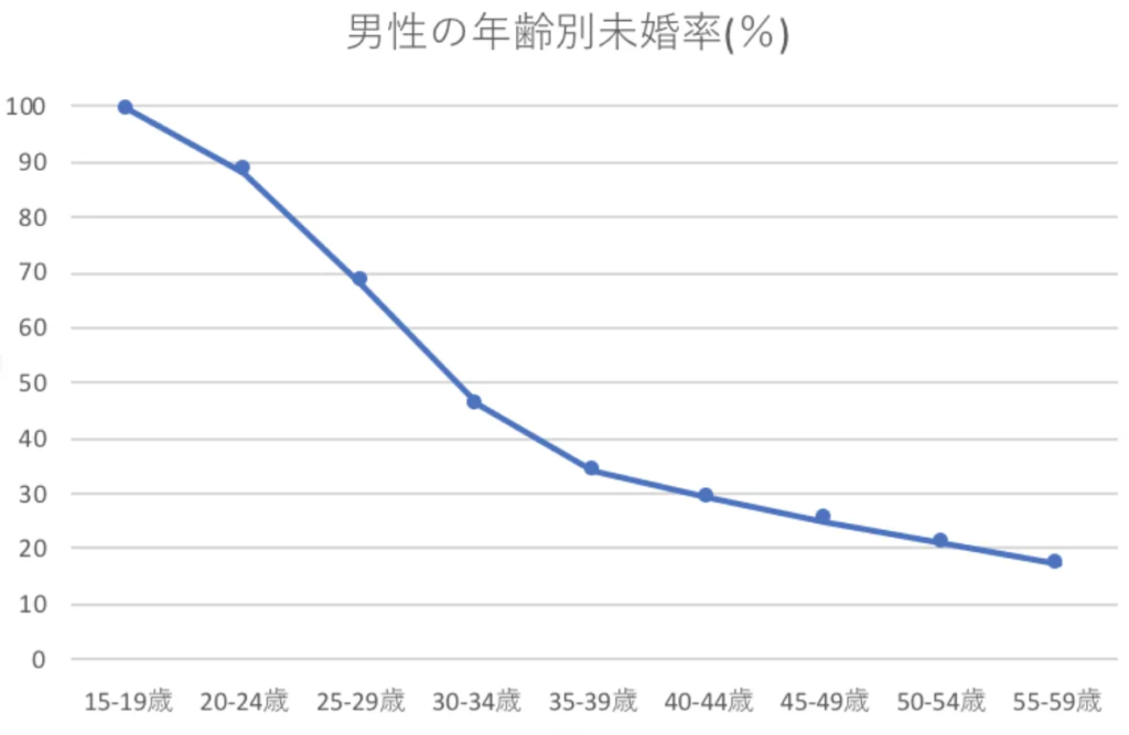 宮城県の男性の年齢別未婚率(%)データ