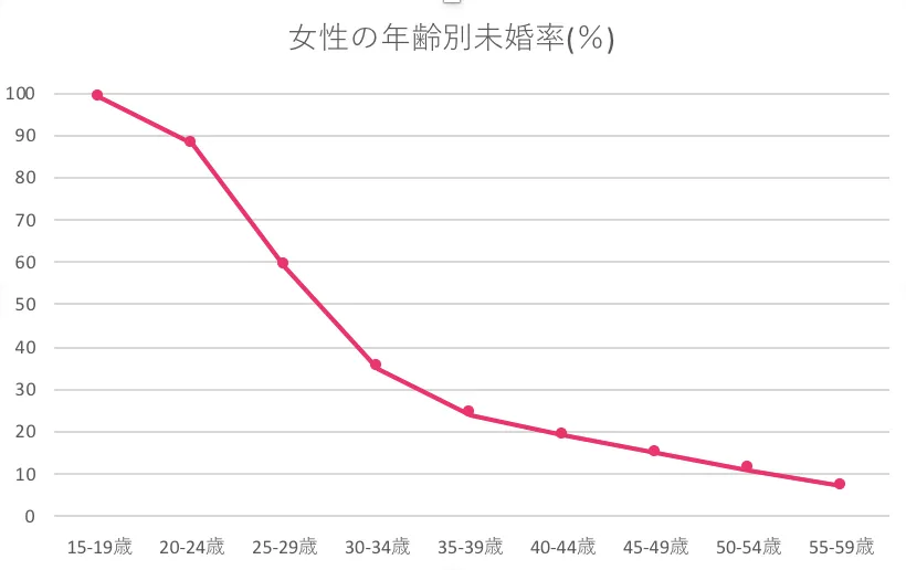 宮城県女性の年齢別未婚率(%)データ