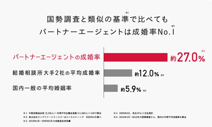 他相談所と比較したパートナーエージェントの成婚率