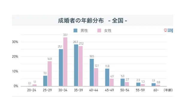 全国の成婚者年齢分布グラフ