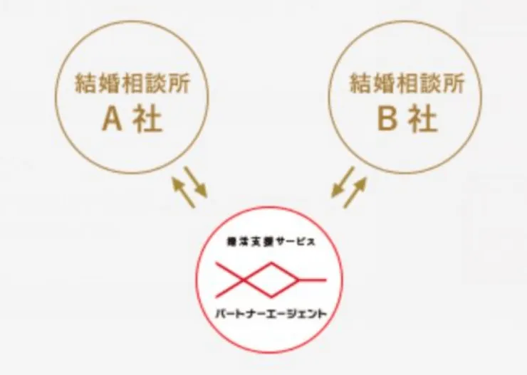 パートナーエージェントは5.5万人以上の会員がいる