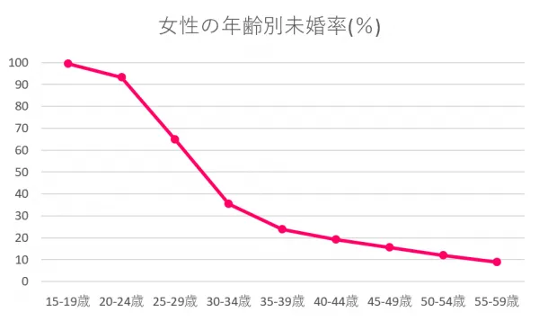 神奈川県の女性の年齢別未婚率