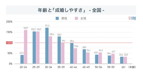 IBJグループが公開している「2022年度成婚白書」の年齢と成婚のしやすさのグラフ