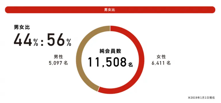 パートナーエージェントの男女比