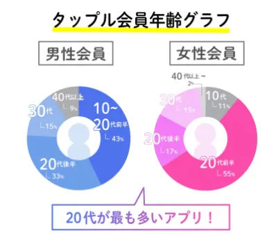 タップル会員年齢グラフ