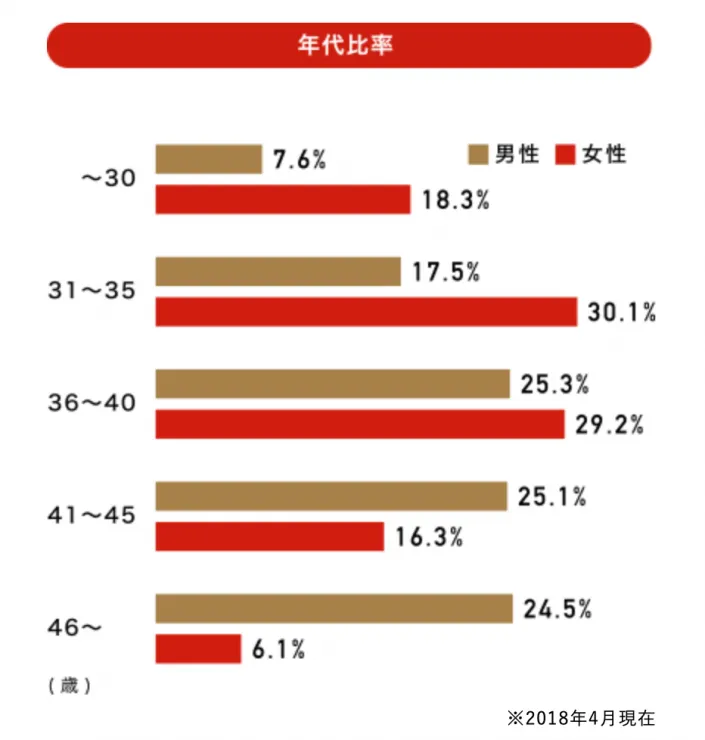 パートナーエージェントの年齢層