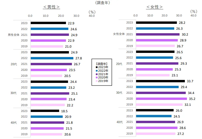 結婚相談所を利用している年代別の割合