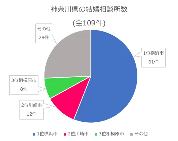 神奈川県の結婚相談所数