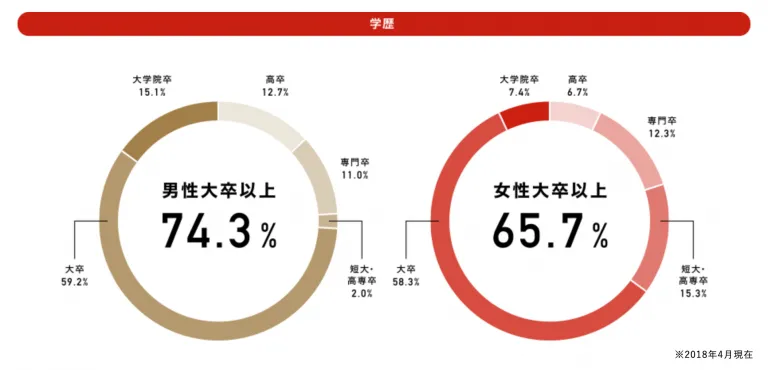 パートナーエージェント会員の学歴