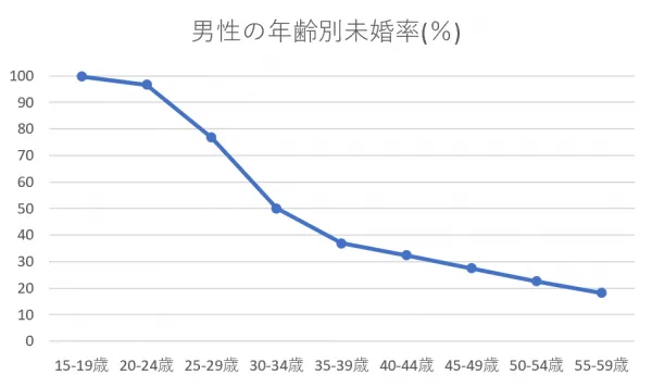 神奈川県の男性の年齢別未婚率