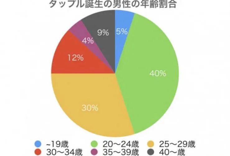 タップルの男性の年齢層