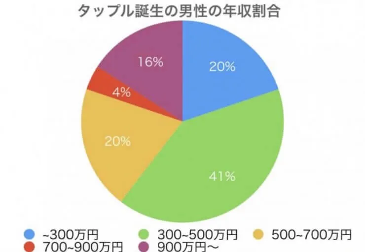 タップル男性の平均年収