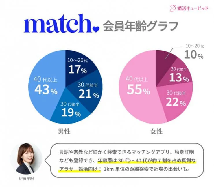 マッチドットコムの会員年齢グラフ