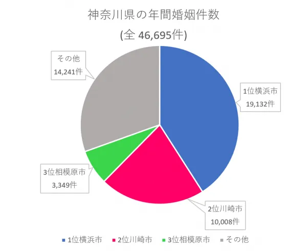 神奈川県の年間婚姻件数