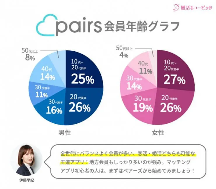 ペアーズの会員年齢グラフ