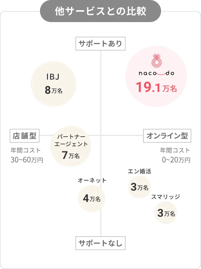 naco-doの他サービスとの比較