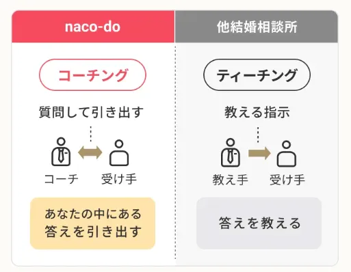 naco-doと他結婚相談所のプログラムの違い