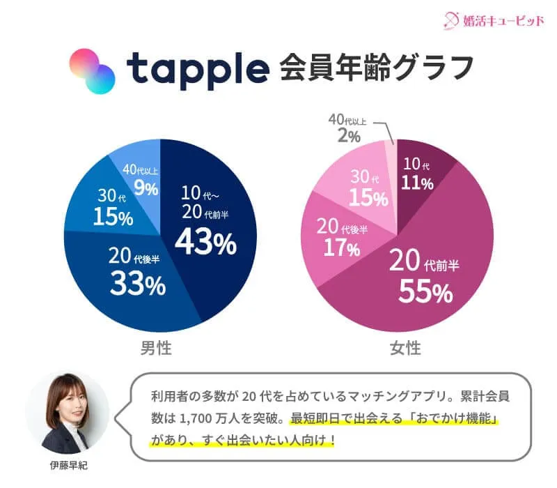 tapple 会員年齢グラフ