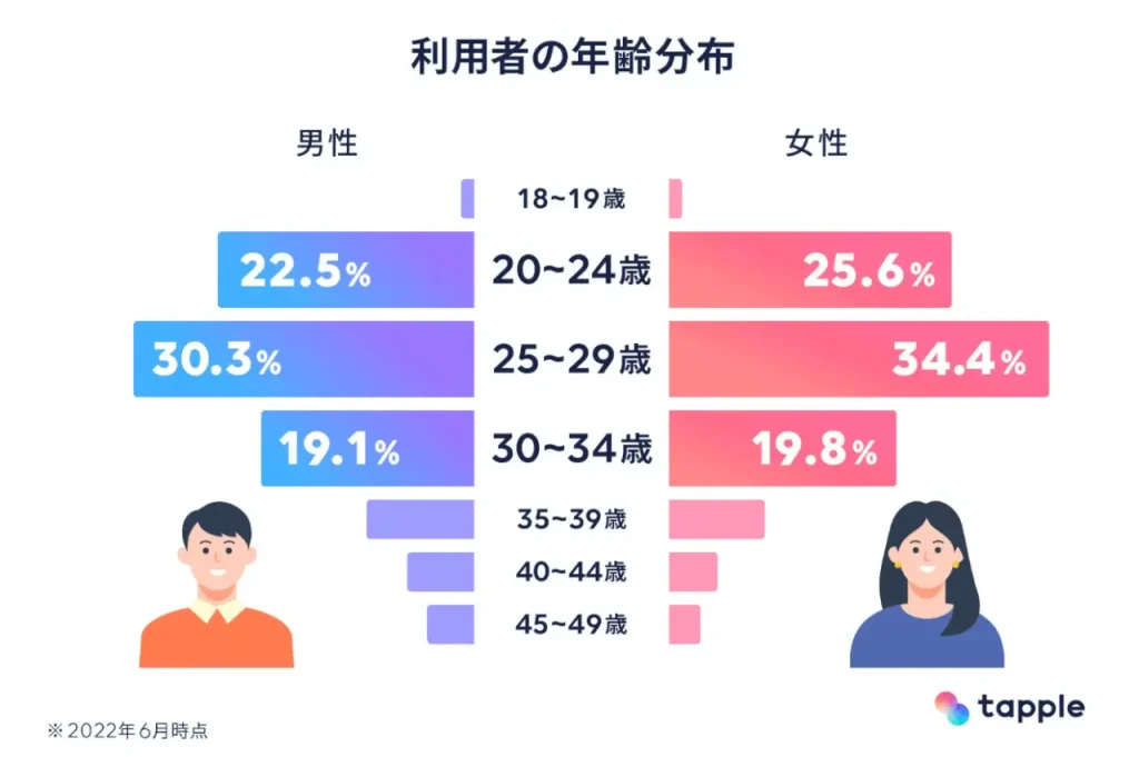 tapple 利用者の年齢分布