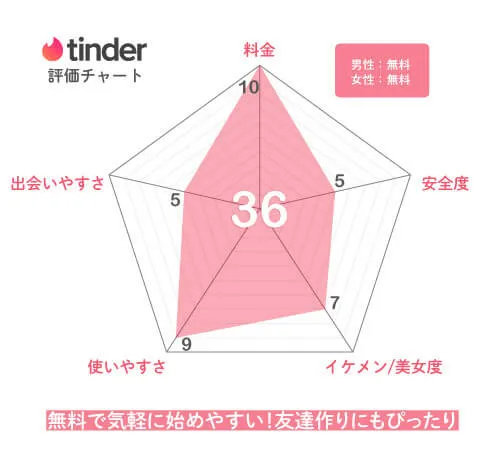 tinder 評価チャート