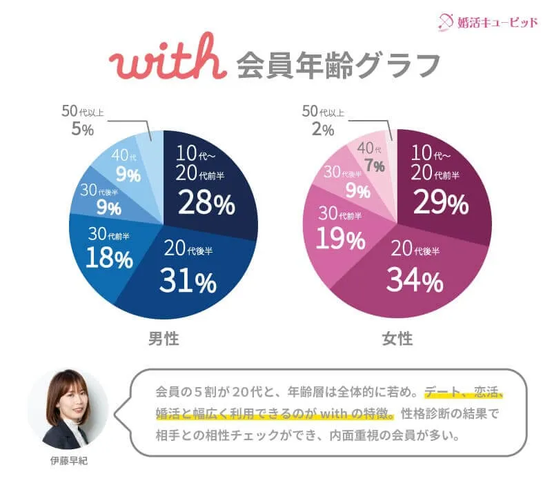 withの会員年齢グラフ