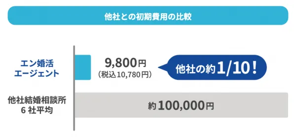 エン婚活エージェント 他社との初期費用比較