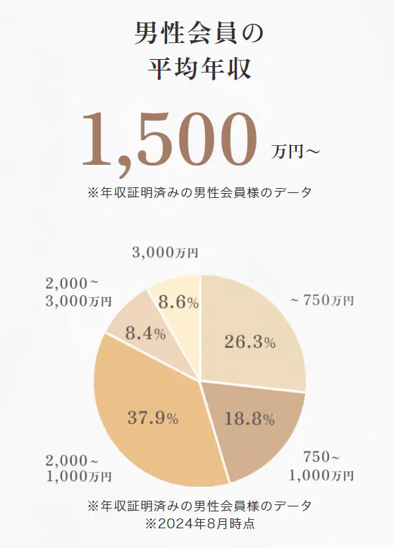 ゴージャス男性会員の年収分布グラフ