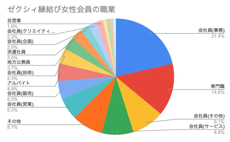 ゼクシィ縁結びの女性会員の職業