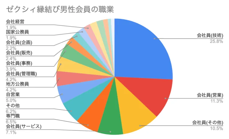 ゼクシィ縁結びの男性会員の職業