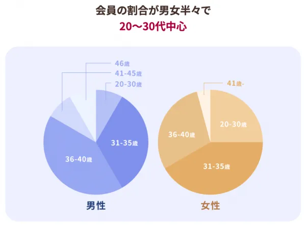 ゼクシィ縁結びエージェント会員男女割合