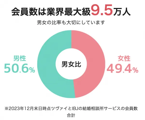 ツヴァイ IBJの結婚相談所サービスの会員数合計 グラフ