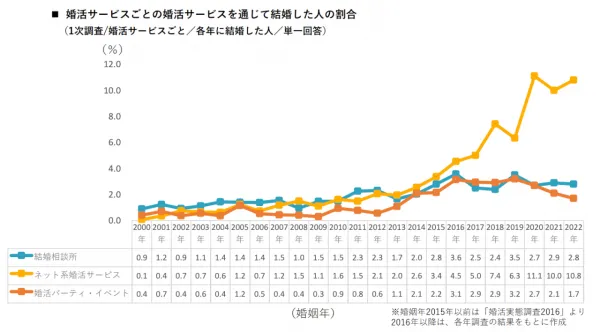 ネット婚活サービスの割合