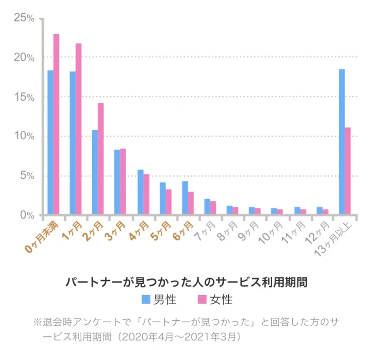 パートナーが見つかった人のサービス利用期間