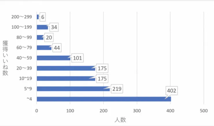 ペアーズの男性の平均いいね数のグラフ