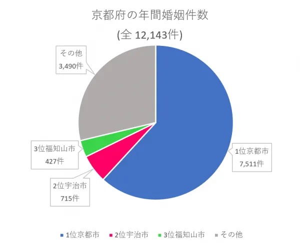 京都府の年間婚姻件数