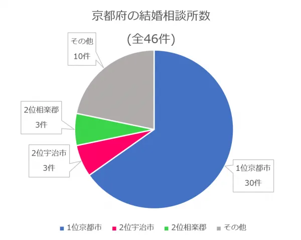 京都府の結婚相談所数