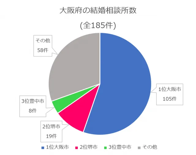 大阪府の結婚相談所数