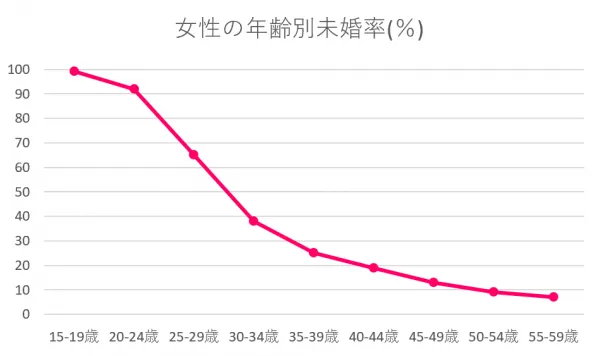 
女性の年齢別未婚率