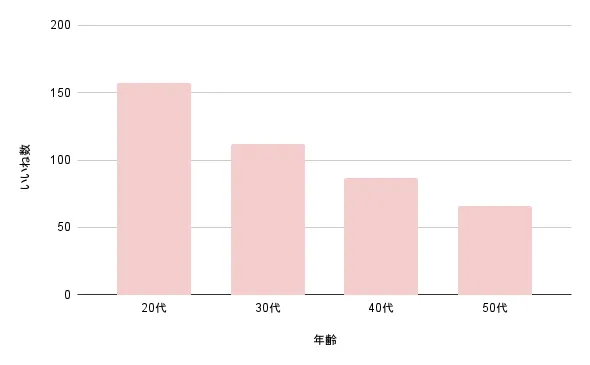 女性会員の年代別平均いいね数