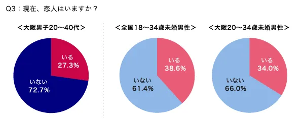 恋人がいる人の割合