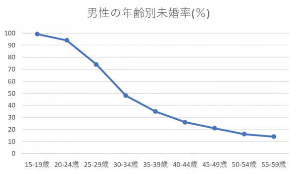 男性の年齢別離婚率