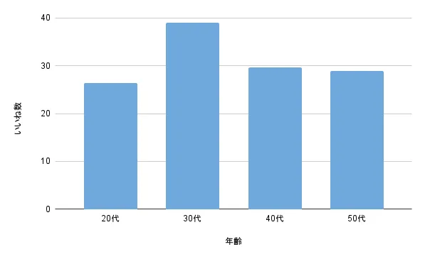 男性会員の年代別平均いいね数