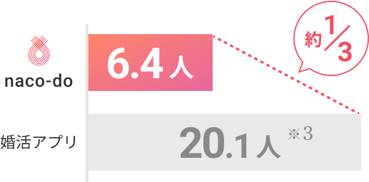 naco-doと婚活アプリの平均お見合い人数比較グラフ