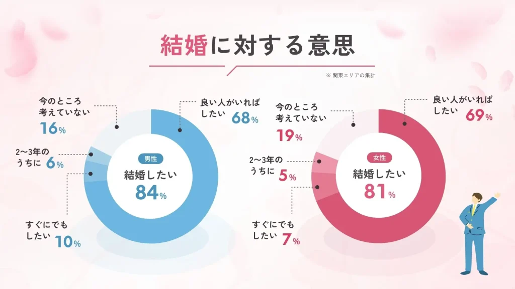 結婚に対する意思