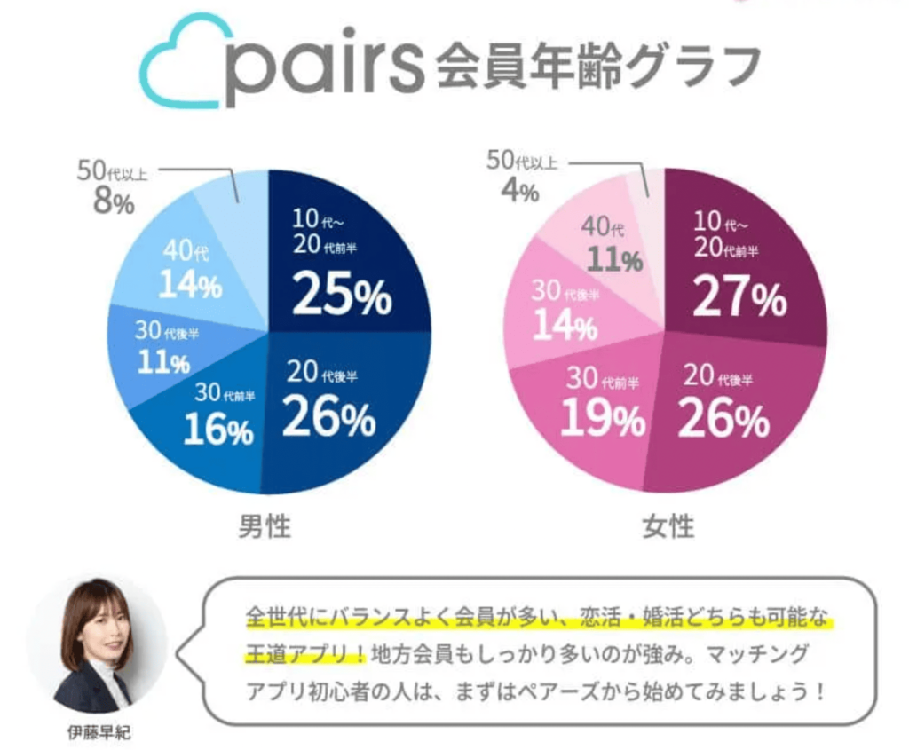 会員数年齢グラフ_ペアーズ